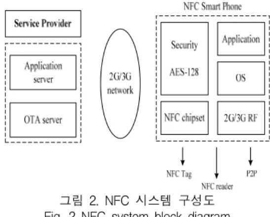그림  2.  NFC  시스템  구성도 Fig.  2  NFC  system  block  diagram