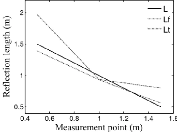 Figure 3. The estimated reflection length : L is the actual length, Lt is the one with the time domain  method, Lf is the one with the frequency domain method.