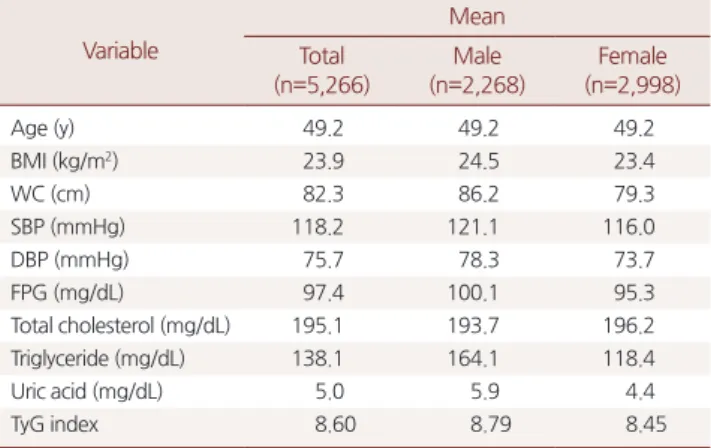 Table 2. Baseline characteristics of the normal group and hyperurice- hyperurice-mia group Characteristic Normal  (n=4,635) Hyperuricemia (n=631) P-value Age (y) 49.2 49.2 0.962 BMI (kg/m 2 ) 23.6 26.0 <0.001 WC (cm) 81.4 88.8 <0.001 SBP (mmHg) 117.5