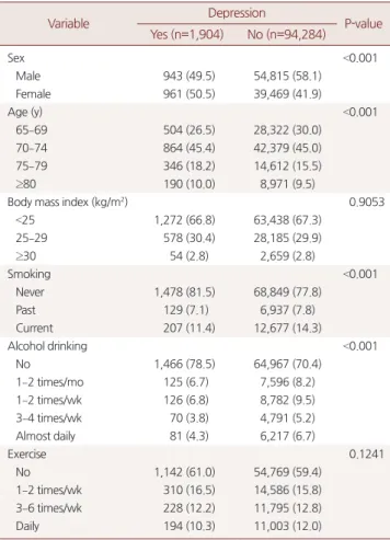 Table 1. Incidence of fracture in patient with or without depression
