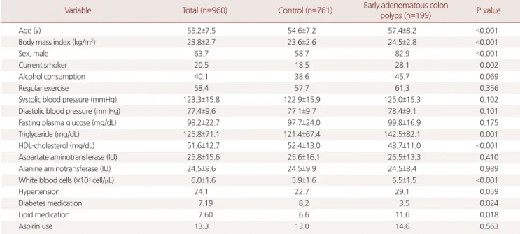 Table 1. Baseline characteristics of the study population