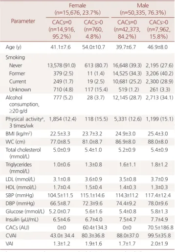 Table 2는 남녀를 구분하고 CACs=0 그룹과 CACs>0 그룹으로 나 누어  분석한 결과이다. 여성은 전체의 23.7%를 차지하며 그 중에서  CAC=0 그룹이 95.2%, CAC>0 그룹이 4.8%로 CAC=0인 사람이 대부