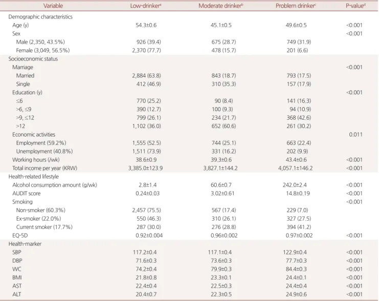 Table 1. Baseline characteristics of study population according to alcohol consumption amount from KNHANES 2015