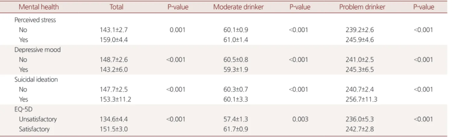 Table 2. Alcohol consumption amount according to mental health