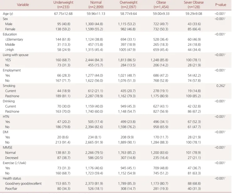 Table 1. General characteristics of study subjects (n=6,811)