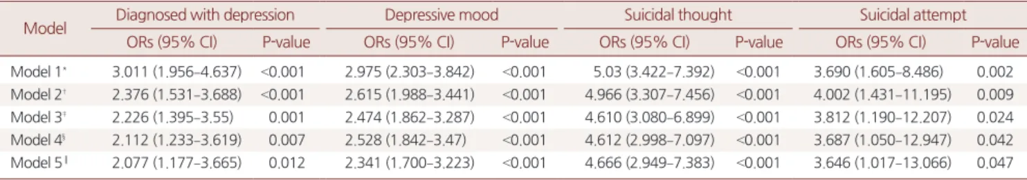 Table 4. The association between low back pain and depressive mood  in population according to the type of physical activity
