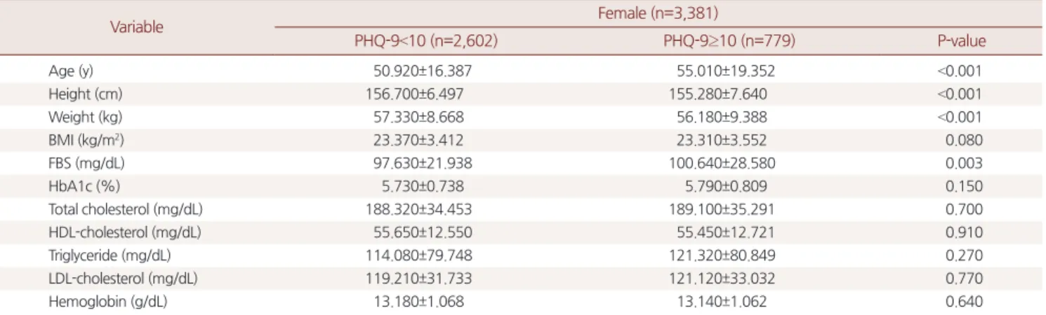 Table 2. General characteristics of study participants