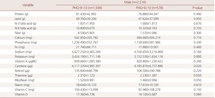 Table 3. Comparison of dietary intake between depression group and control group
