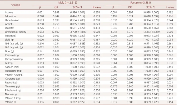 Table 5. Results of multinomial logistic analyses relation of dietary intake and depression