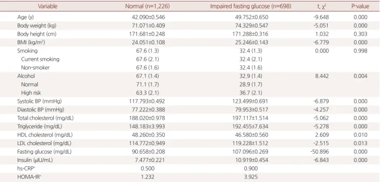 Table 1. General characteristics of the subjects