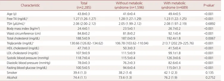 Table 1. Baseline characteristics according to metabolic syndrome