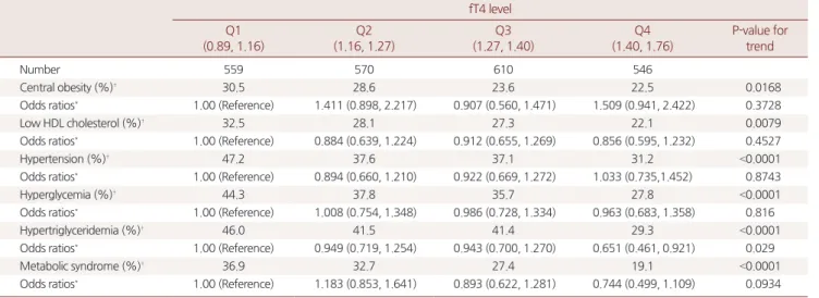 Table 2. Correlation of metabolic syndrome with quartiles of serum fT4 level
