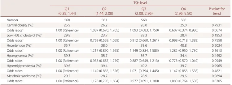 Table 3. Correlation of metabolic syndrome with quartiles of serum TSH level
