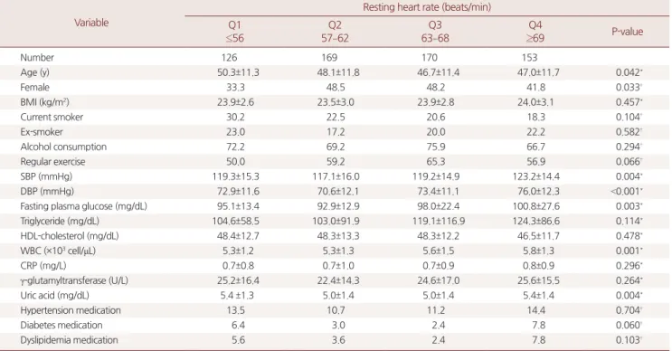 Table 3. Odds ratios and 95% confidence intervals for borderline ABI according to heart rate quartiles