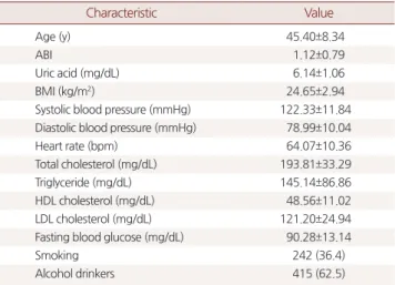 Table 2. Correlation analysis between ABI and variables