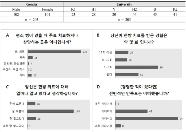Table 1. Basic Statistics of the Respondents