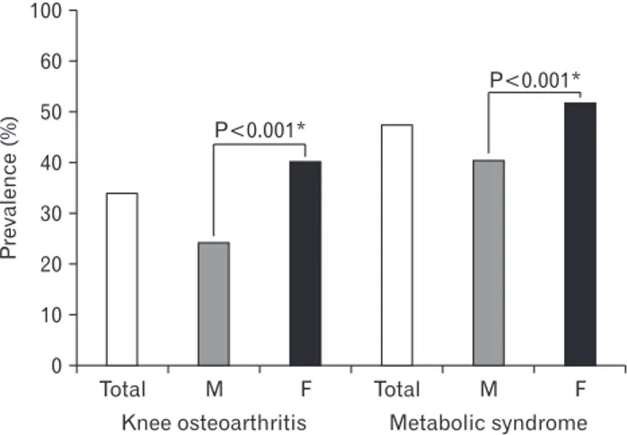 Figure 1. Sex-specific prevalence of knee osteoarthritis and metabolic  syndrome. 
