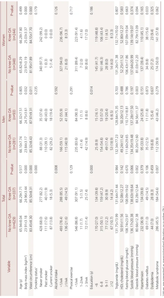 Table 1. Baseline characteristics of study subjects by the presence of knee osteoarthritis Variable