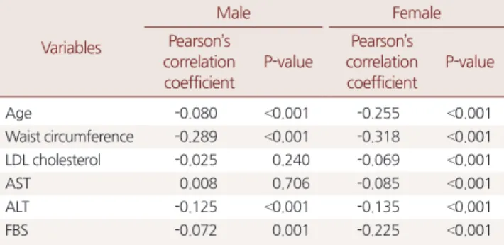 Table 1. Characteristics of the study population