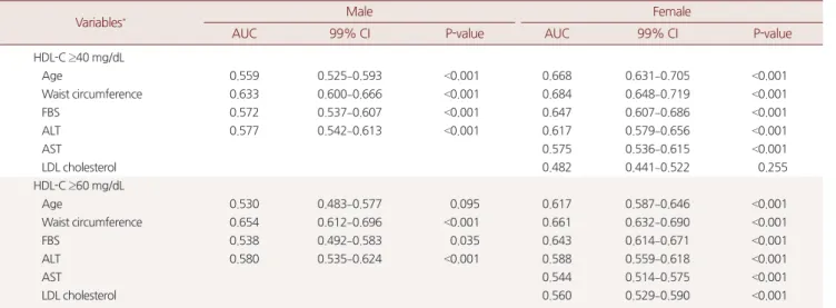 Table 4. AUC with the specific range of HDL cholesterol level