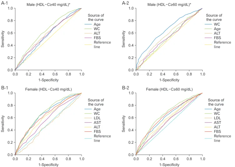 Figure 1. ROC curves with the specific range of HDL cholesterol level.