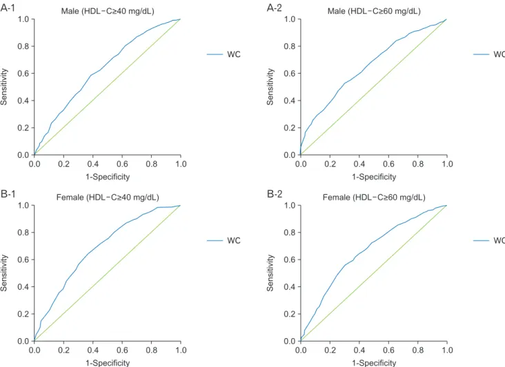 Figure 2. ROC curves for waist circumference with the specific range of HDL cholesterol level