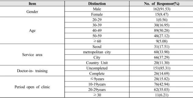 Table 3. Condition of the Space, Sickbed and Purchasing Price of Medicinal Herbs in TKM Clinic