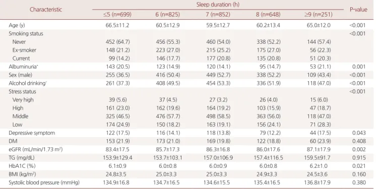 Table 1. Clinical characteristics of the study subjects according to sleep duration