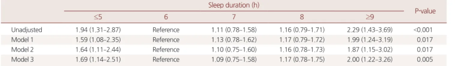 Table 3. Odds ratios of albuminuria according to sleep duration in Korean hypertension patients by age Sleep duration (h) P-value ≤5 6 7 8 ≥9 Age <60    Unadjusted 1.56 (0.77 –3.20) Reference 1.22 (0.64 –2.31) 1.40 (0.73 –2.69) 1.88 (0.67 –5.25) 0.657  