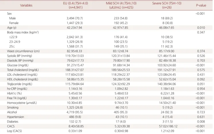 Table 2. Comparison of clinical and biochemical characteristics according to serum TSH levels Variables EU (0.4≤TSH &lt;4.0) (n=4,941) Mild SCH (4≤TSH≤10)(uIU/mL) (n=425) Severe SCH (TSH &gt;10)(n=26) P-value Sex &lt;0.001    Male 3,494 (70.7) 233 (54.8) 1