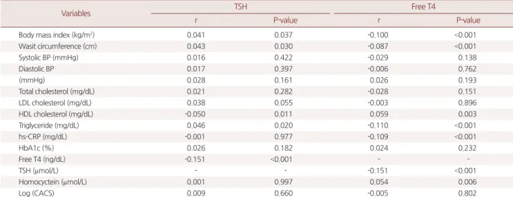 Table 3. Partial correlation analysis between clinical variables and thyroid function hormones
