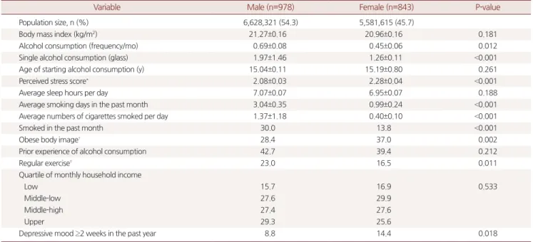 Table 1. Age and age-adjusted general characteristics of the study participants