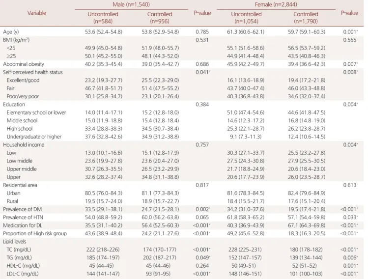 Table 1. Characteristics of dyslipidemic patients depending on control of dyslipidemia Variable Male (n=1,540) P-value Female (n=2,844) P-value Uncontrolled  (n=584) Controlled (n=956) Uncontrolled (n=1,054) Controlled (n=1,790) Age (y) 53.6 (52.4–54.8) 53