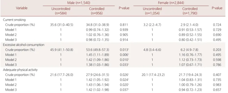 Table 2. Behavioral factors depending on control of dyslipidemia Variable Male (n=1,540) P-value Female (n=2,844) P-value Uncontrolled  (n=584) Controlled (n=956) Uncontrolled (n=1,054) Controlled (n=1,790) Current smoking    Crude proportion (%) 35.6 (31.
