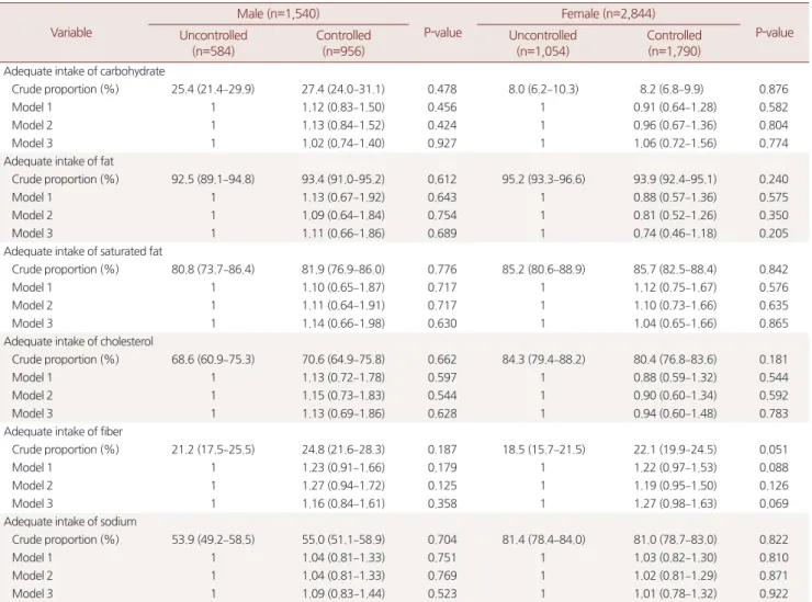Table 3. Nutritional factors depending on control of dyslipidemia Variable Male (n=1,540) P-value Female (n=2,844) P-value Uncontrolled  (n=584) Controlled (n=956) Uncontrolled (n=1,054) Controlled (n=1,790) Adequate intake of carbohydrate