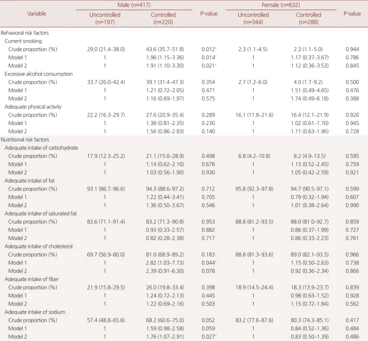 Table 4. Subgroup analysis of health behavior in high risk group with medication Variable Male (n=417) P-value Female (n=632) P-value Uncontrolled  (n=197) Controlled (n=220) Uncontrolled (n=344) Controlled (n=288) Behavioral risk factors
