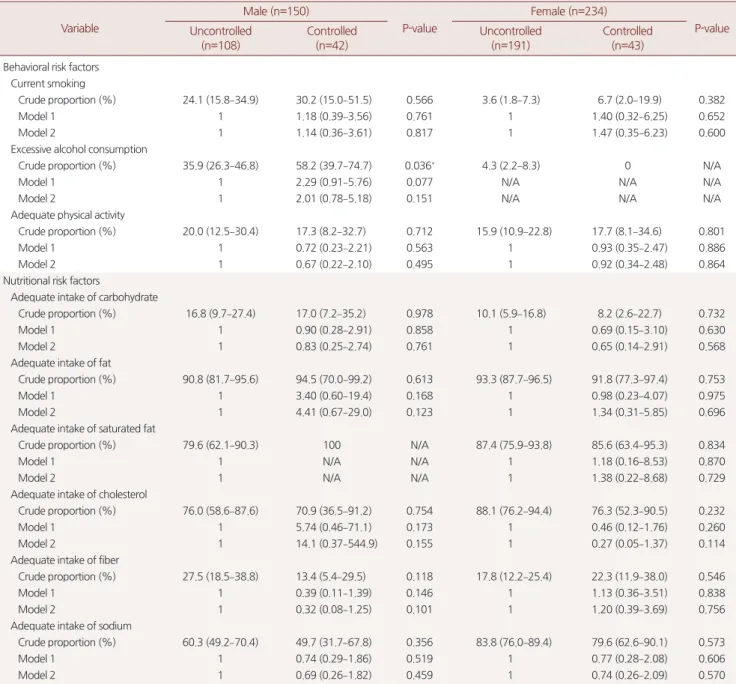 Table 5. Subgroup analysis of health behavior in high risk group without medication Variable Male (n=150) P-value Female (n=234) P-value Uncontrolled  (n=108) Controlled (n=42) Uncontrolled (n=191) Controlled (n=43) Behavioral risk factors
