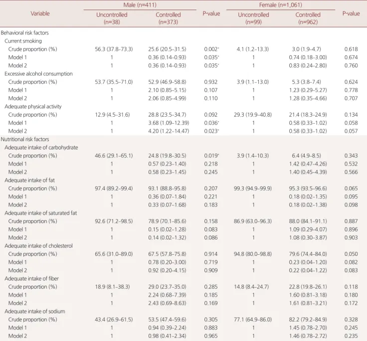 Table 6. Subgroup analysis of health behavior in low risk group with medication Variable Male (n=411) P-value Female (n=1,061) P-value Uncontrolled  (n=38) Controlled (n=373) Uncontrolled (n=99) Controlled (n=962) Behavioral risk factors