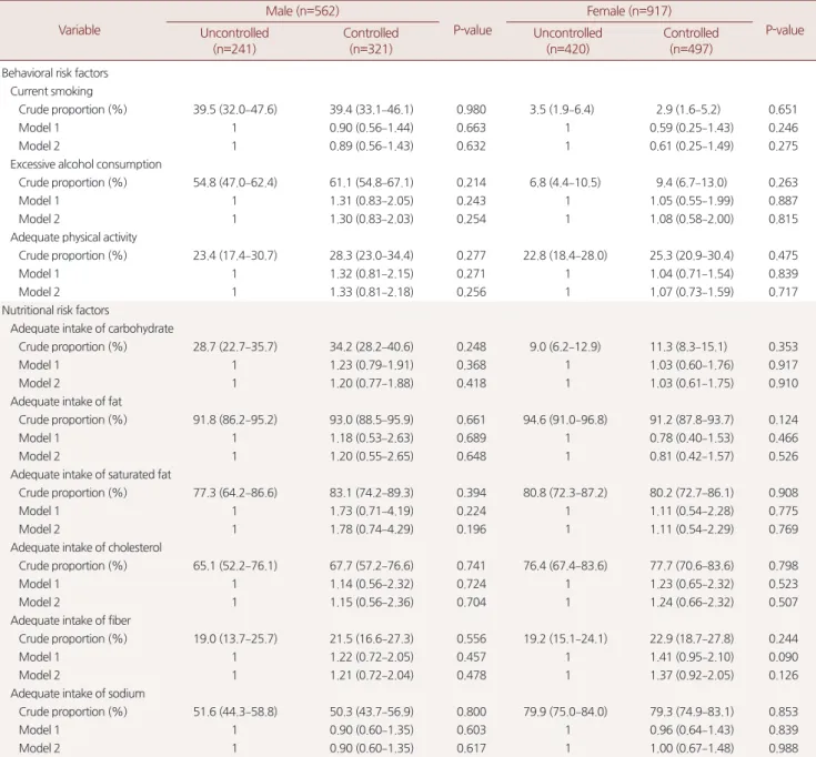 Table 7. Subgroup analysis of health behavior in low risk group without medication Variable Male (n=562) P-value Female (n=917) P-value Uncontrolled  (n=241) Controlled (n=321) Uncontrolled (n=420) Controlled (n=497) Behavioral risk factors