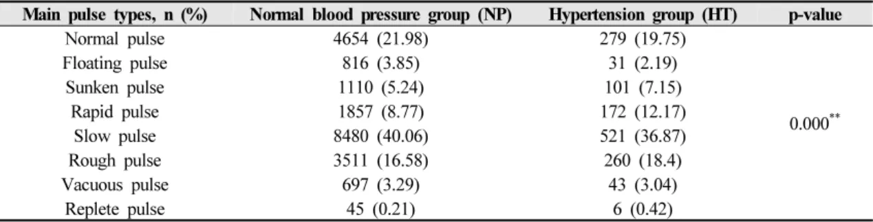 Table 2. The proportion of Main Pulse Types between Normal Blood Pressure Group (NP) and Hypertension Group (HT)