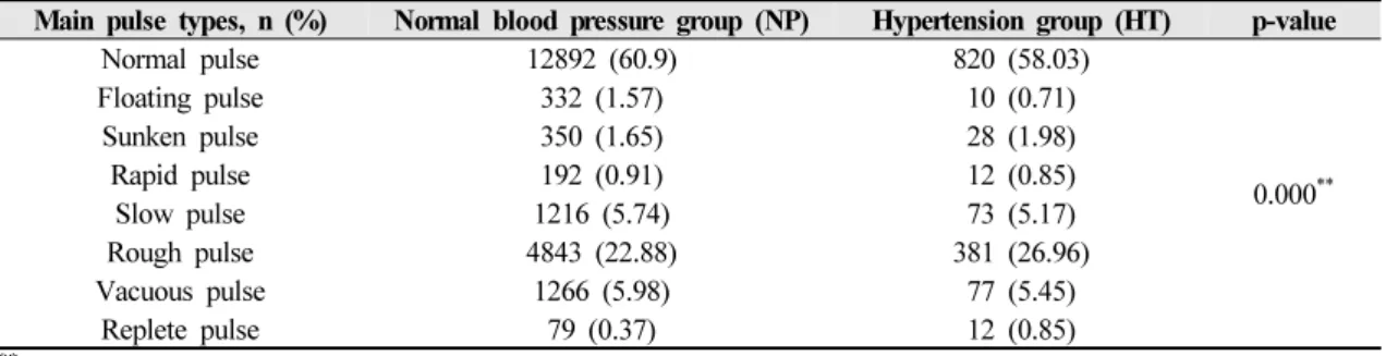 Table 4. Comparison of Variables in Left Gwan between Normal Blood Pressure Group (NP) and Hypertension Group (HT)