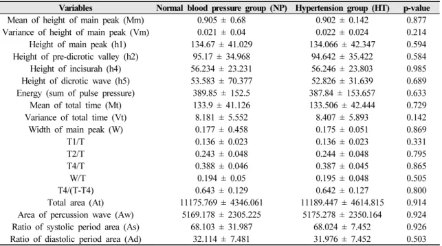 Table  5.  Comparison  of  Variables  in  Right  Gwan  between  Normal  Blood  Pressure  Group  (NP)  and  Hypertension Group (HT)