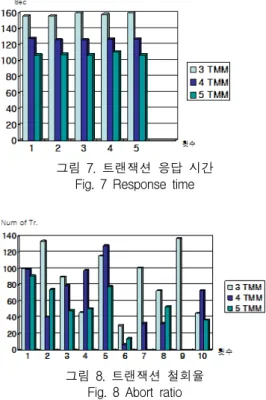 그림  8.  트랜잭션  철회율 Fig.  8  Abort  ratio