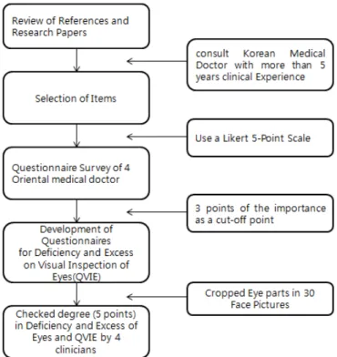 Table 1. Questionnaire Items