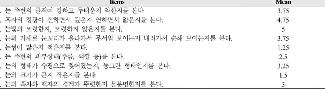Table 3. Delphi Study and Mean