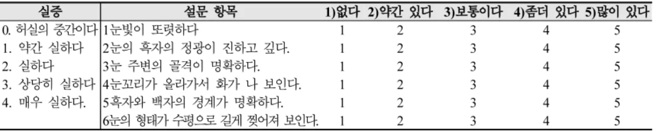 Table 4. Questionnaire Items for Excess on Visual Inspection of Eyes