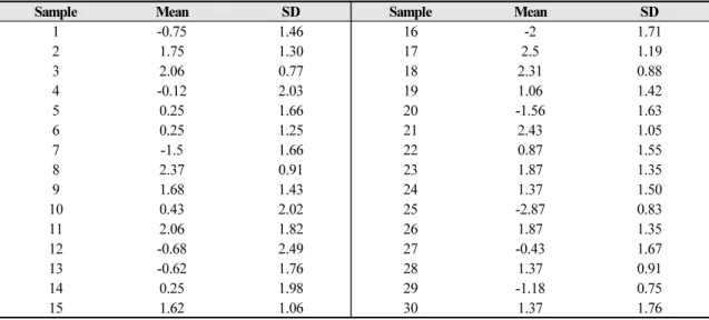 Table 6. Mean and Standard Deviation(SD) of 30 samples in four clinicians의 ICC는 타당한－좋은(fair to good) 상관성, 그리고 