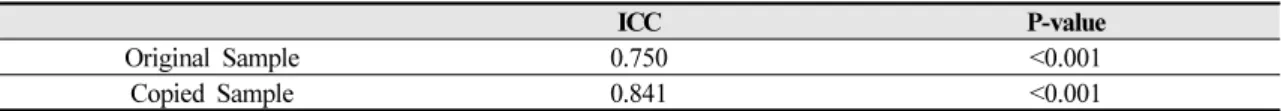 Table 7. Intraclass Correlation Coefficients of Estimated VAS Eyes by Four Clinicians