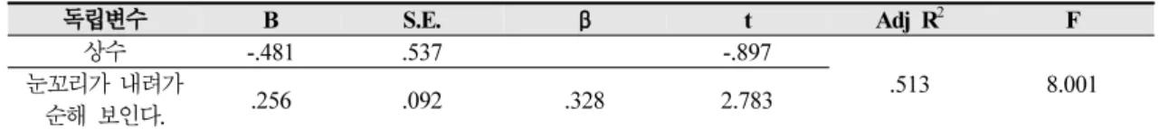 Table 10. The Questionnaire Item related with the Deficiency on Visual Inspection of Eyes