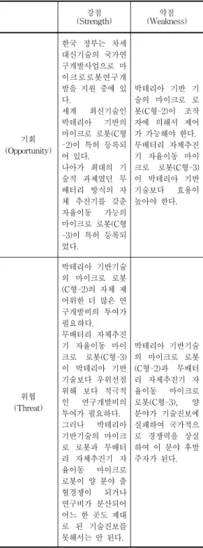 Fig.  9  Technology  policy  and  strategy  of  Korean  micro-robot